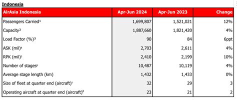 AirAsia X Second Quarter 2024 Financial Results.